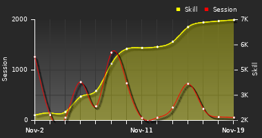 Player Trend Graph