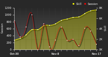 Player Trend Graph