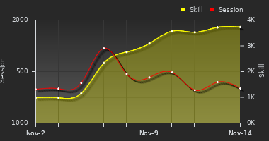 Player Trend Graph