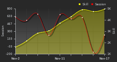 Player Trend Graph