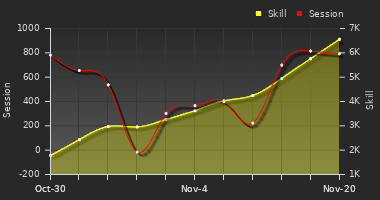 Player Trend Graph