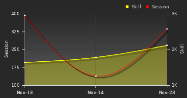 Player Trend Graph