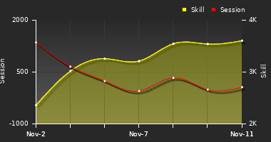 Player Trend Graph