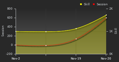 Player Trend Graph