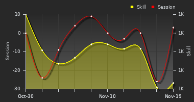 Player Trend Graph