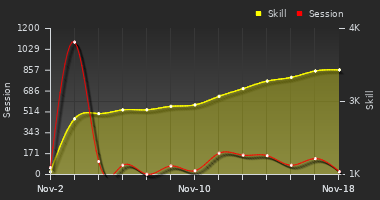 Player Trend Graph