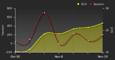 Player Trend Graph