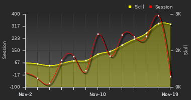 Player Trend Graph