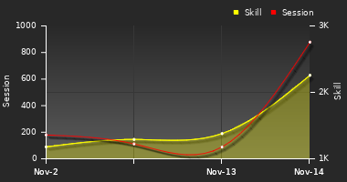 Player Trend Graph