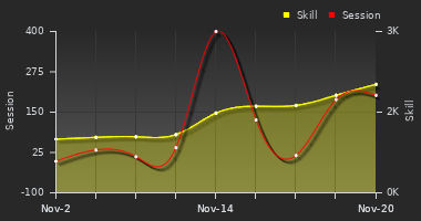 Player Trend Graph