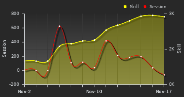 Player Trend Graph