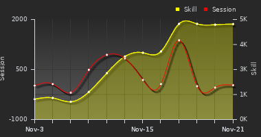 Player Trend Graph