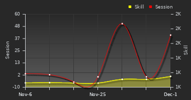 Player Trend Graph