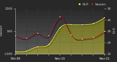 Player Trend Graph