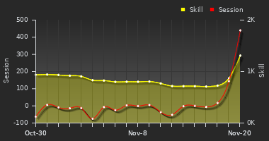 Player Trend Graph