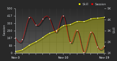 Player Trend Graph