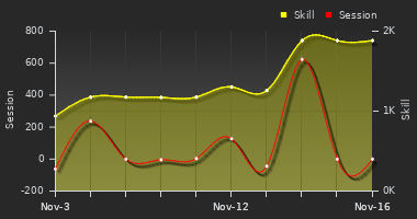 Player Trend Graph