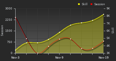 Player Trend Graph