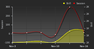 Player Trend Graph