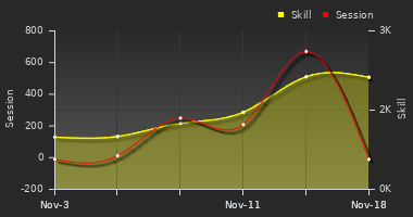 Player Trend Graph