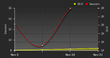 Player Trend Graph