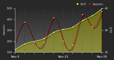 Player Trend Graph