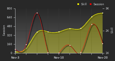 Player Trend Graph