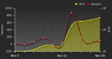 Player Trend Graph