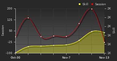 Player Trend Graph