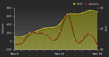 Player Trend Graph