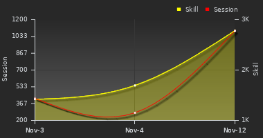 Player Trend Graph