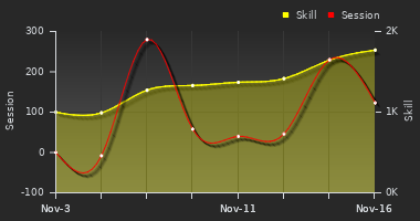 Player Trend Graph