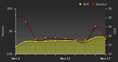 Player Trend Graph