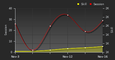 Player Trend Graph