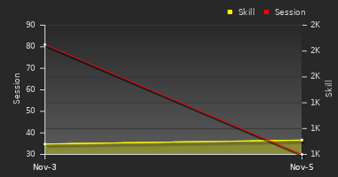 Player Trend Graph