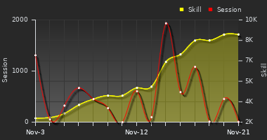 Player Trend Graph