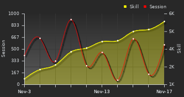 Player Trend Graph