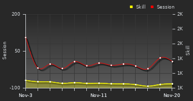 Player Trend Graph