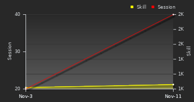 Player Trend Graph