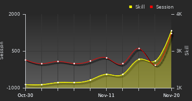 Player Trend Graph