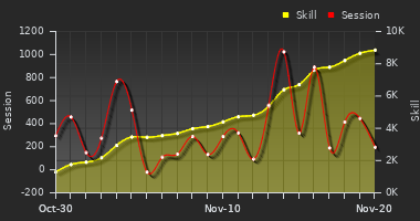 Player Trend Graph