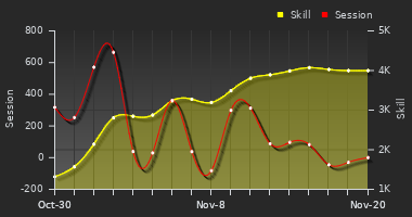 Player Trend Graph