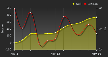 Player Trend Graph