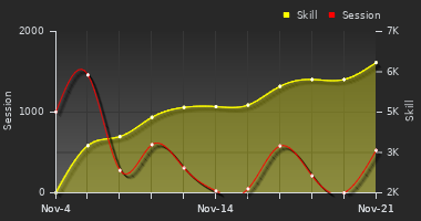 Player Trend Graph