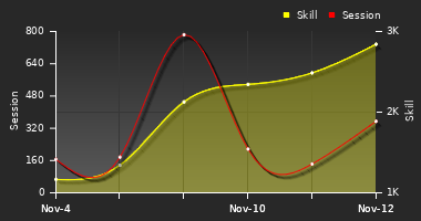 Player Trend Graph