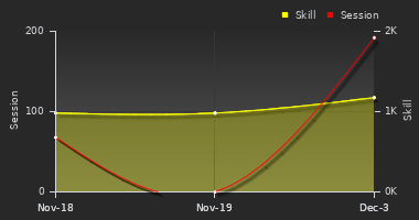 Player Trend Graph