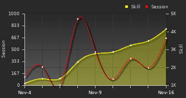 Player Trend Graph