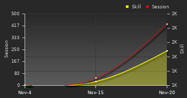 Player Trend Graph