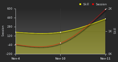 Player Trend Graph