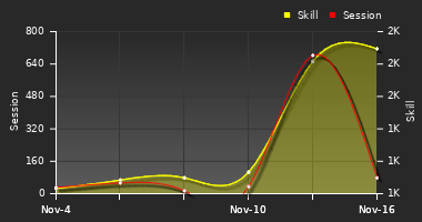 Player Trend Graph